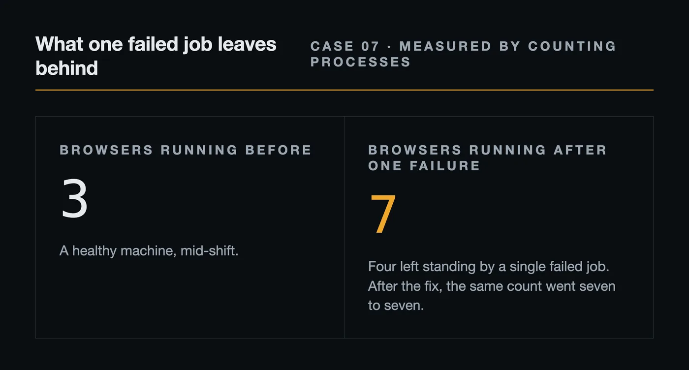 Two panels: three browsers running before a failed job, seven running after it