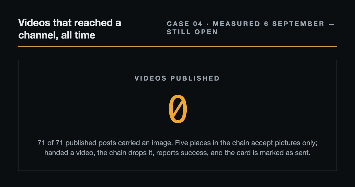 A single large figure: zero videos published, against 71 of 71 posts that carried an image