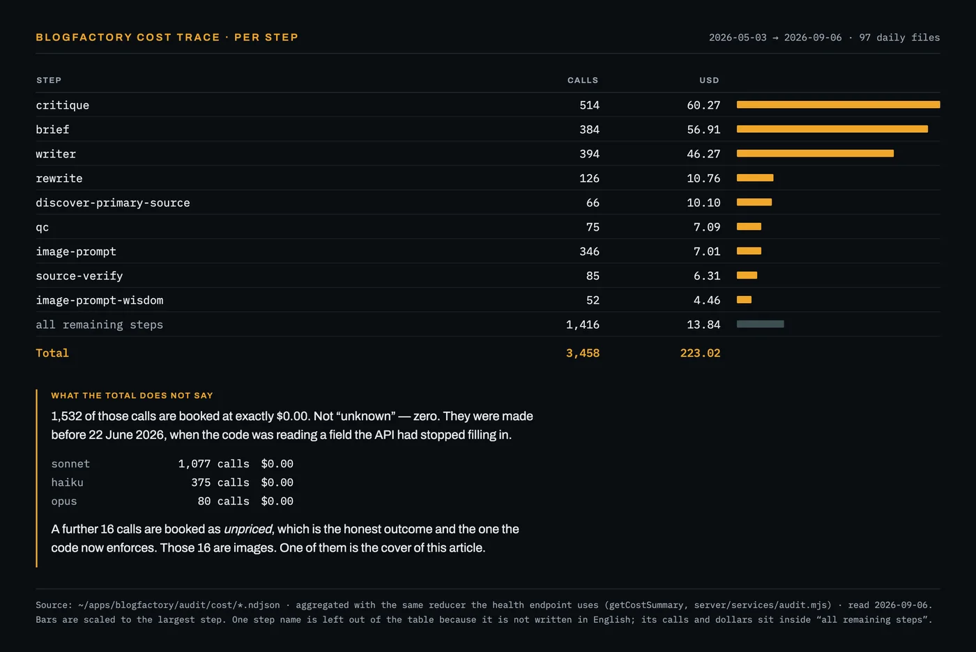 A dark ledger board listing the cost of each pipeline step with bars, a total of 223.02 dollars over 3,458 calls, and a note explaining that 1,532 of those calls are booked at exactly zero dollars.