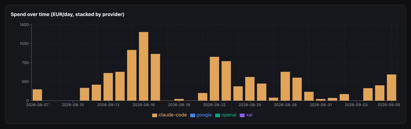 A stacked daily bar chart of list-price equivalent spend over one month, dominated by one provider, with peaks above 1,300 euros on individual days.