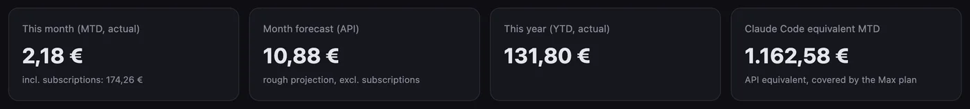 Four summary tiles from a self-hosted cost dashboard showing month to date actual spend, a month forecast, year to date spend, and a much larger Claude Code list-price equivalent.