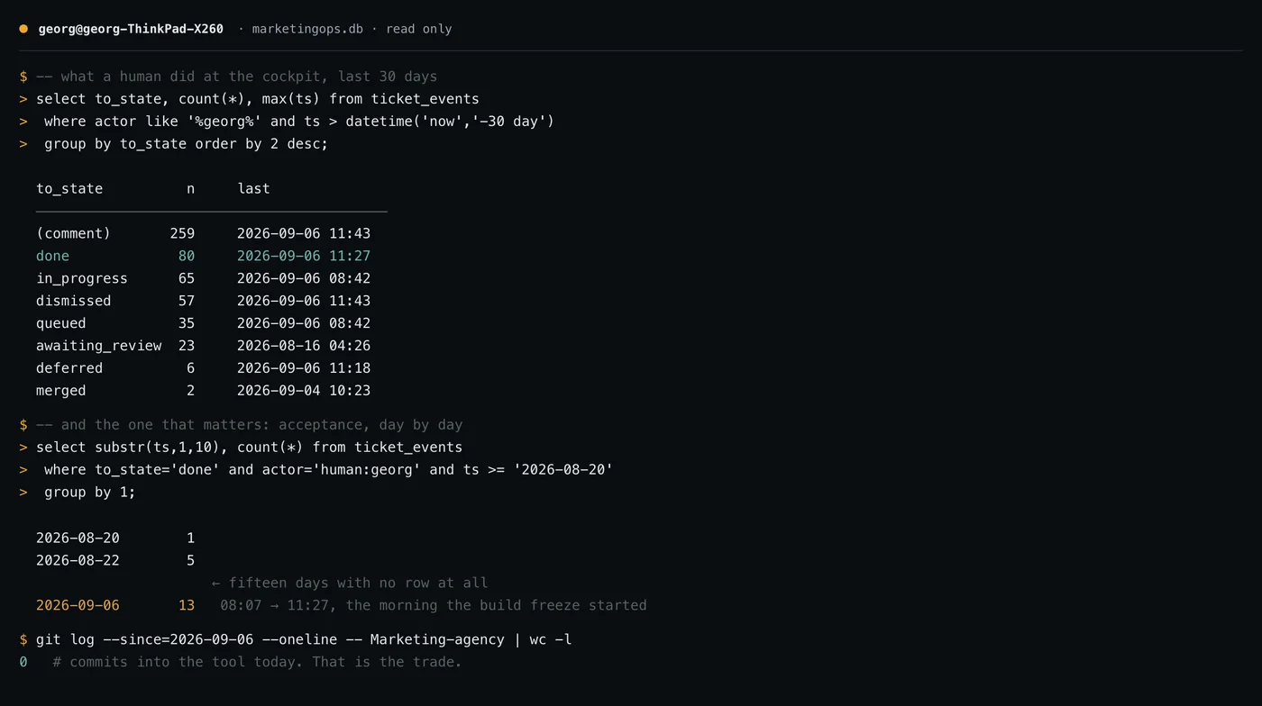 A read-only SQLite session showing thirty days of human actions at the cockpit, and acceptance day by day: five cards on 22 August, none for fifteen days, thirteen on 6 September
