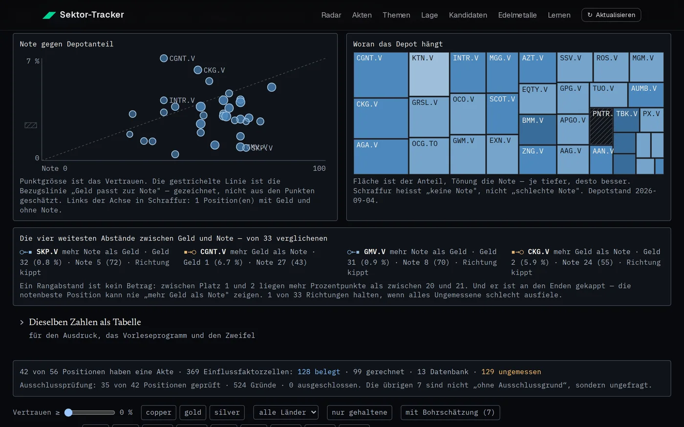 All positions plotted as grade against share of the portfolio, with a reference line