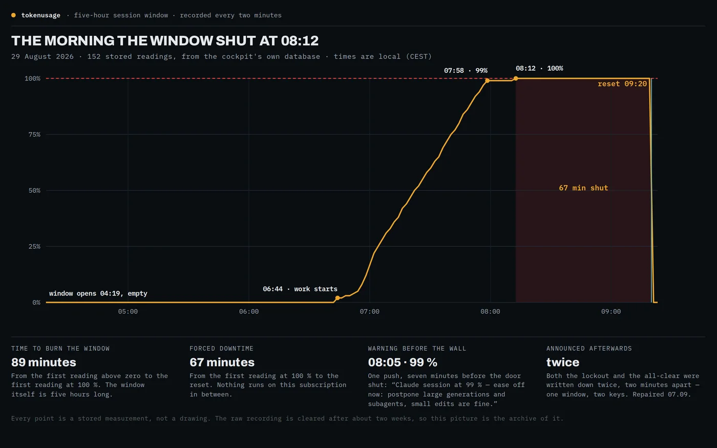 A measured chart of one five-hour window on 29 August 2026: the level climbs from 2 to 100 per cent in 89 minutes and the window then stays shut for 67 minutes until the reset