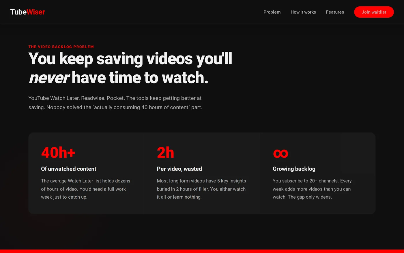 The problem section on tubewiser.ai: forty hours of unwatched content, two hours wasted per video, a growing backlog
