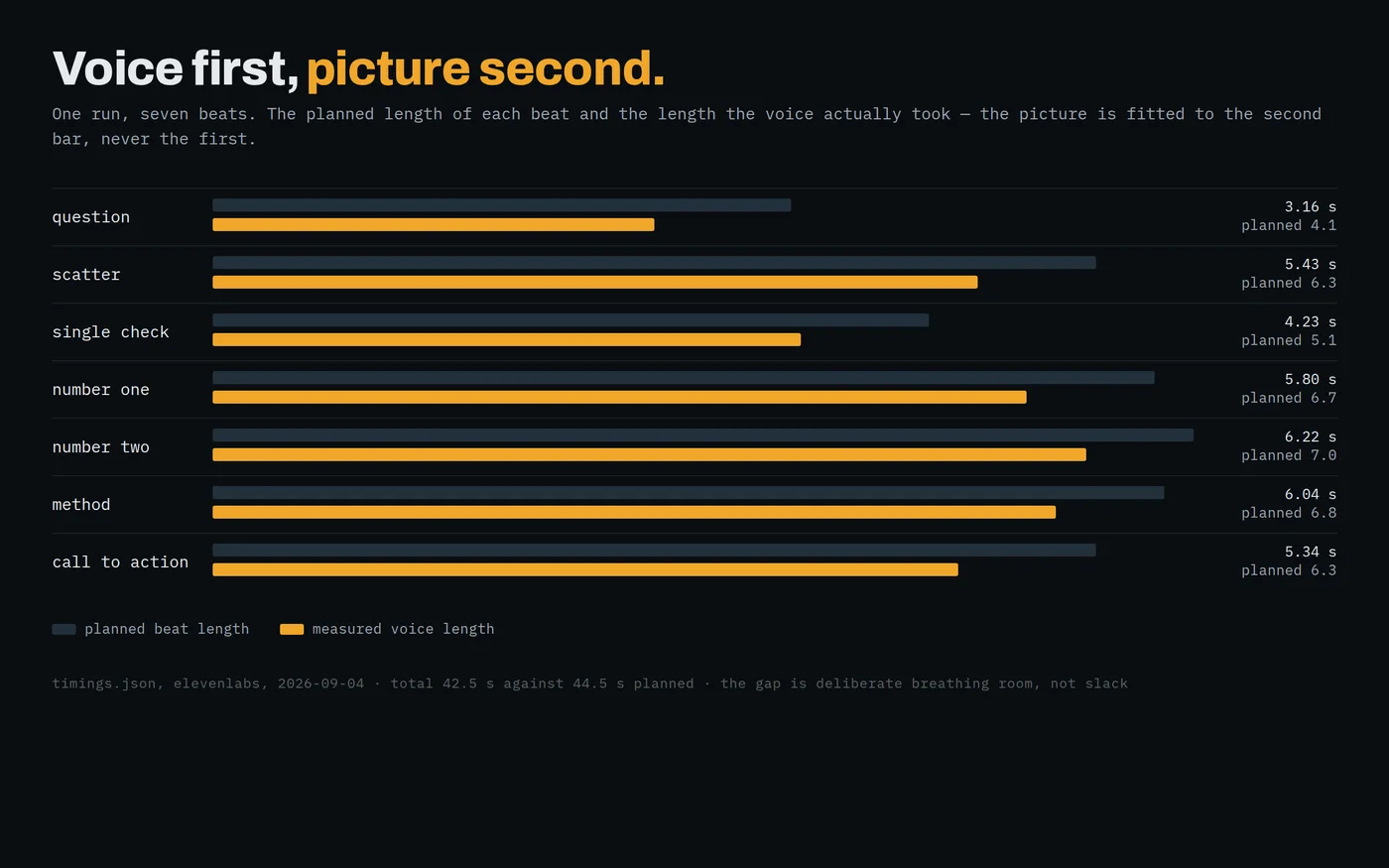 A chart of seven beats: the planned length of each and the measured length of the voice, the voice always shorter