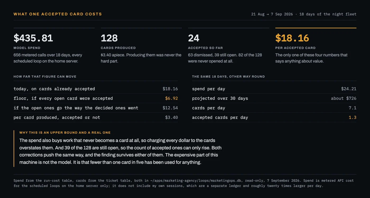 Four figures in sequence: 435 dollars 81 of model spend, 128 cards produced, 24 accepted, and 18 dollars 16 per accepted card, with a table of upper and lower bounds.