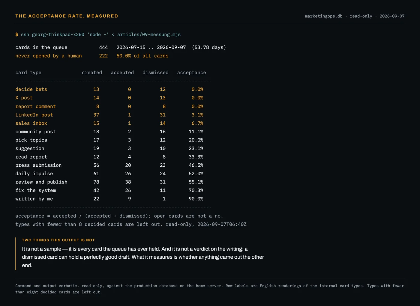 Terminal output listing every card type in the approval queue with the number created, accepted and dismissed, and an acceptance rate rising from zero percent for X posts to ninety percent for cards written by hand.