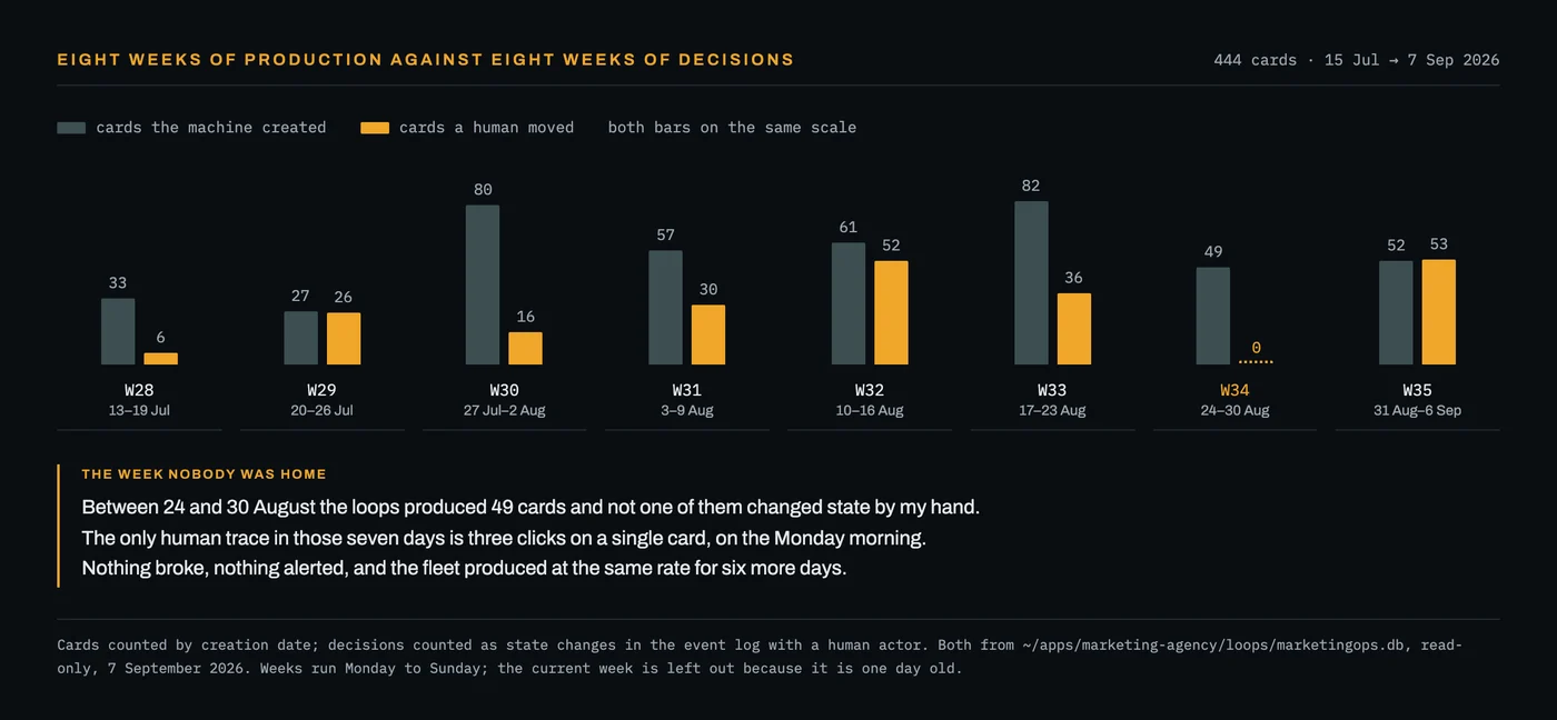Bar chart of eight weeks, each with one bar for cards created by the machine and one for cards moved by a human. In the week of 24 to 30 August the second bar is absent and marked zero.